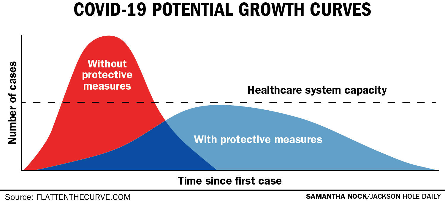 COVID-19 Potential Growth Curves